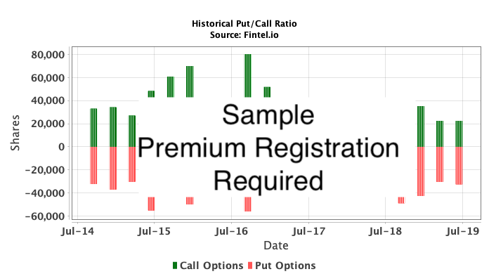 CI / The Cigna Group Historical Put/Call Ratio